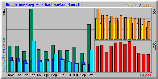 Usage summary for kashmartourism.ir